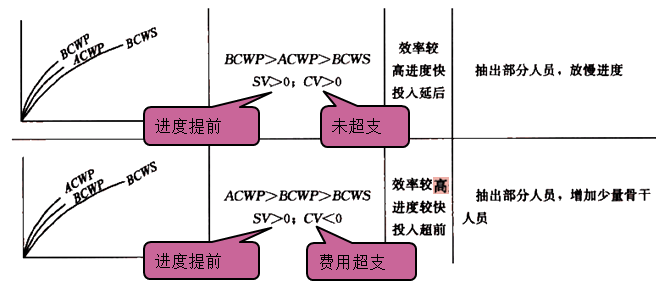 一級(jí)建造師考試成本控制