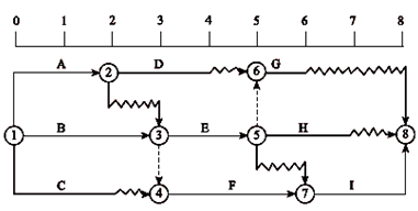 一級建造師考試關(guān)鍵工作、關(guān)鍵路線和時差的確定