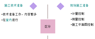 一級建造師考試項目管理施工準備的質(zhì)量控制