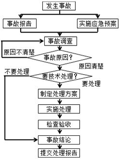 一級建造師考試項目管理施工質(zhì)量問題和質(zhì)量事故的處理