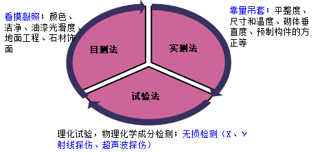 一級(jí)建造師考試項(xiàng)目管理施工過程的質(zhì)量控制