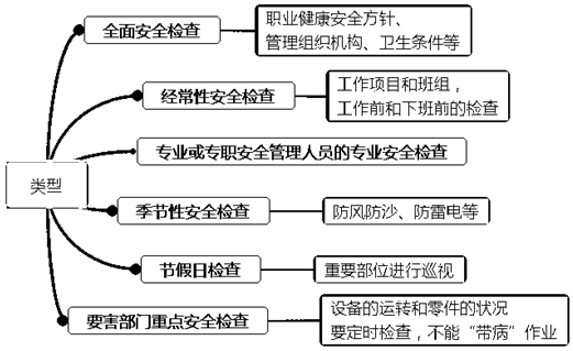 一級(jí)建造師考試項(xiàng)目管理：安全生產(chǎn)檢查監(jiān)督的類(lèi)型和內(nèi)容