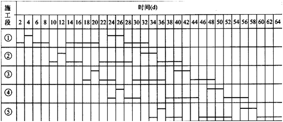 二級建造師考試公路知識點：進(jìn)度計劃的應(yīng)用