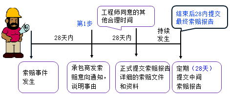 一級(jí)建造師考試項(xiàng)目管理:索賠的方法