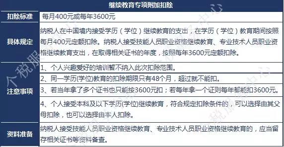 一級(jí)建造師證書可享受新個(gè)稅專項(xiàng)附加扣除？