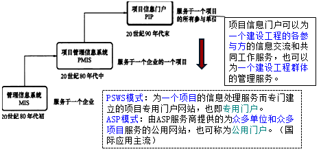 一級建造師考試項(xiàng)目管理：信息化及信息系統(tǒng)的功能