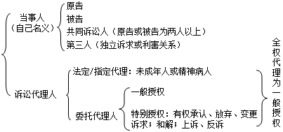 二級建造師考試法規(guī)知識點(diǎn):民事訴訟當(dāng)事人和代理人的規(guī)定