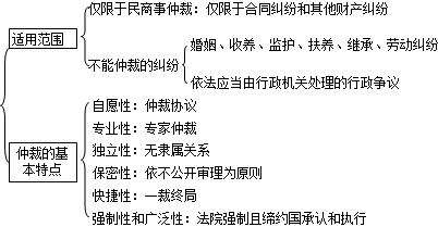 二級建造師考試法規(guī)知識點(diǎn):建設(shè)工程糾紛種類及法律解決途徑