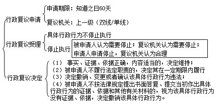 二級(jí)建造師考試法規(guī)知識(shí)點(diǎn):行政復(fù)議和行政訴訟制度