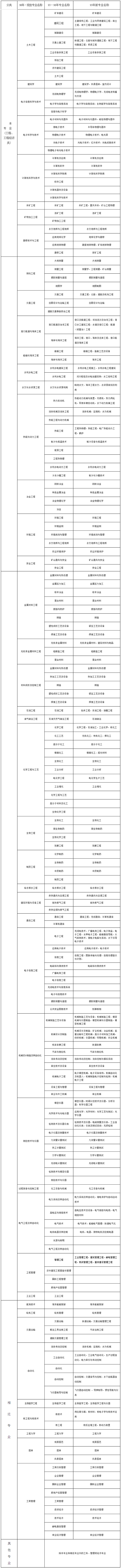 建造師執(zhí)業(yè)資格考試專業(yè)對(duì)照表