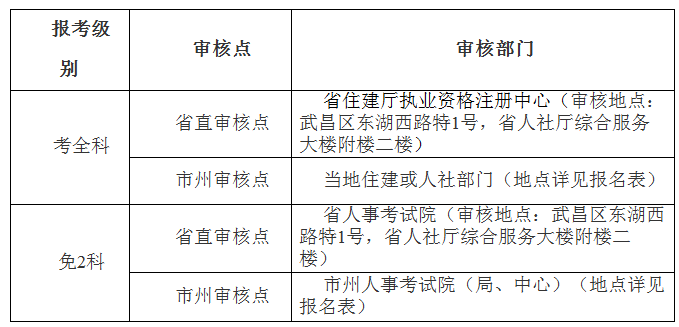 湖北2019年監(jiān)理工程師資格審核地點(diǎn)