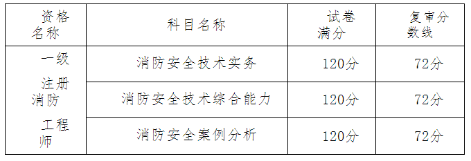 考試成績單科滿分及當年復審分數線