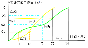 二級(jí)建造師水利實(shí)務(wù)知識(shí)點(diǎn)：施工進(jìn)度管理