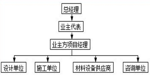 二級(jí)建造師施工管理模擬試題（一）