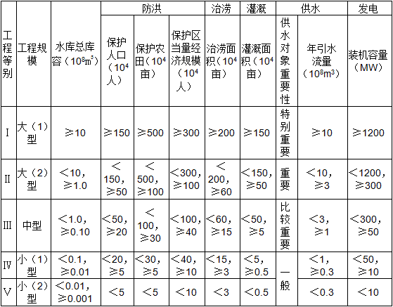 二級建造師水利施工技術(shù)知識點8:水利水電工程等級劃分及特征水位