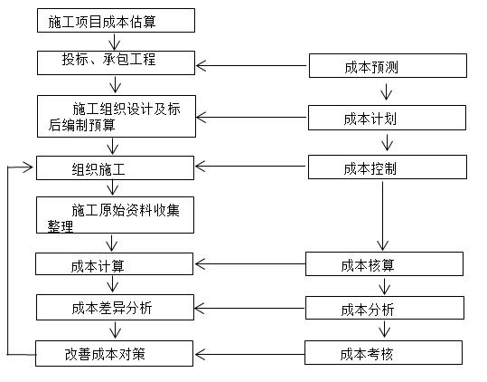 二級建造師公路施工成本知識點(diǎn)1：項(xiàng)目施工成本管理內(nèi)容及控制方法