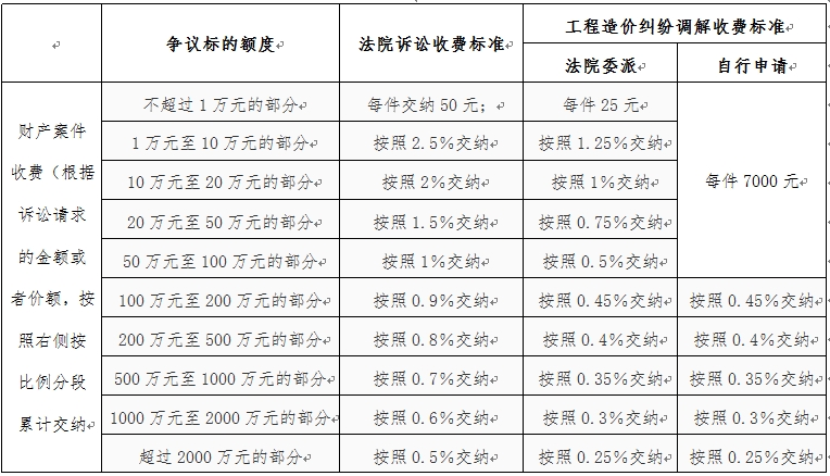 工程造價(jià)糾紛調(diào)解收費(fèi)標(biāo)準(zhǔn)參考表