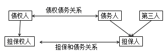 二級建造師法規(guī)第一章建設(shè)工程擔(dān)保制度：擔(dān)保制度概述