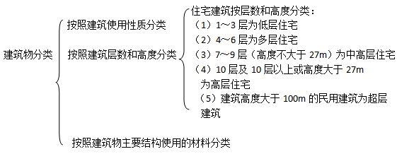 二級(jí)建造師建筑工程第一講建筑構(gòu)造要求：民用建筑構(gòu)造要求