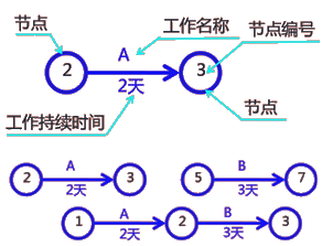 二級建造師建筑工程第十四講施工進度管理:網絡計劃方法