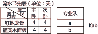 二級(jí)建造師建筑工程第十四講施工進(jìn)度管理：流水施工方法