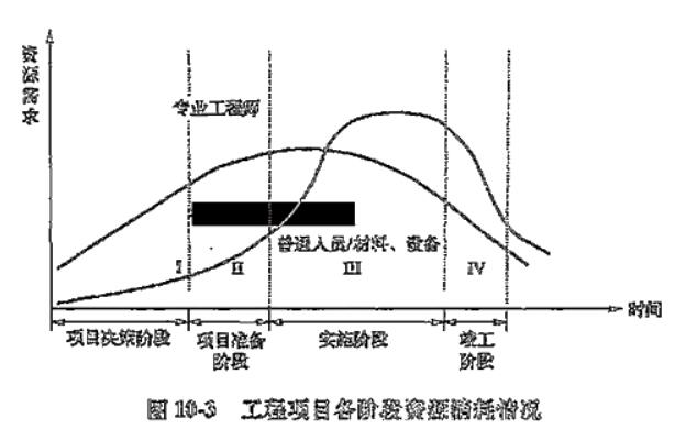 工程項(xiàng)目各階段資源消耗計劃的特點(diǎn)