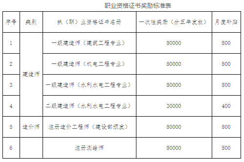 各大企業(yè)補(bǔ)助公布!一級建造師最高10萬!