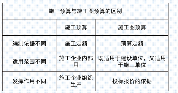 施工圖預算與施工預算的區(qū)別.png
