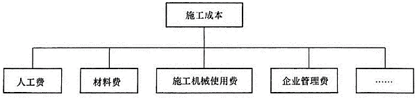 施工成本計劃按施工成本組成的編制方法.png