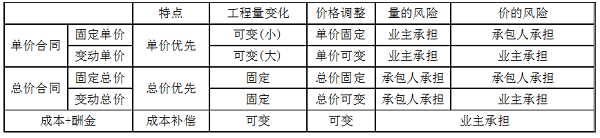 單價合同、總價合同、成本加酬金合同三種合同的特點.png