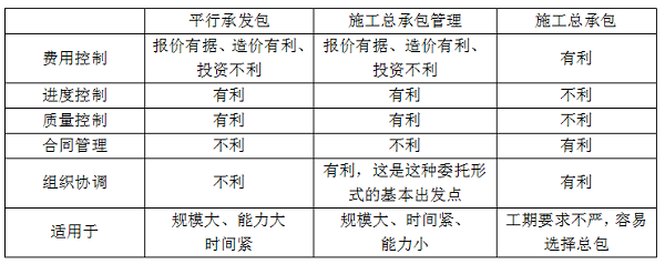平行發(fā)承包，施工總承包，施工總承包管理的特點.png