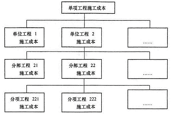 施工成本計劃按項目組成的編制方法.png