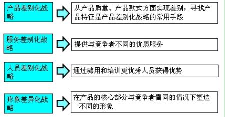 市場(chǎng)定位戰(zhàn)略(四種)