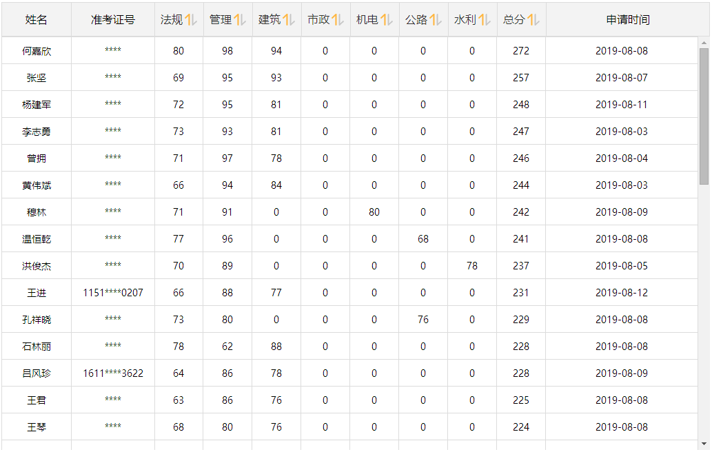 2019年二級建造師成績查詢報(bào)分有獎(jiǎng)