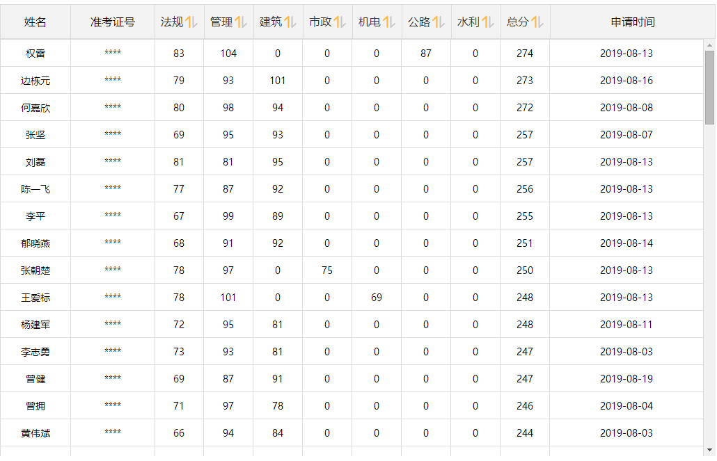 2019年二級建造師曬分有獎名單