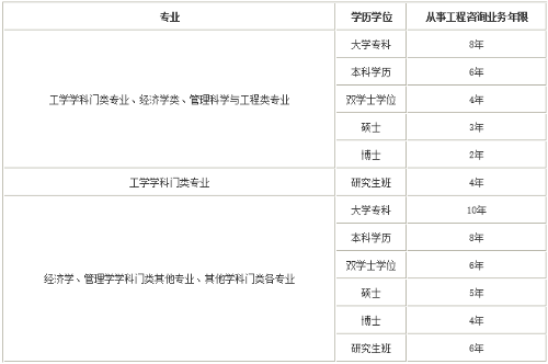 咨詢工程師報名條件