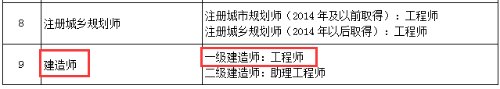 北京：明確取得一級建造師資格可聘任工程師職稱！