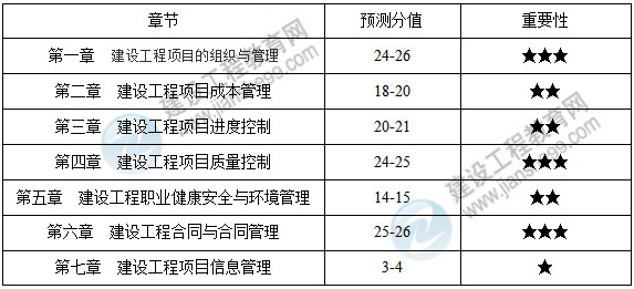 項目管理