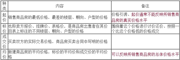 起價、標價、成交價和均價