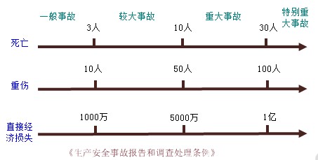 職業(yè)健康安全事故造成的人員傷亡或者直接經(jīng)濟(jì)損失分類(lèi)