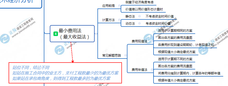 最小費用法