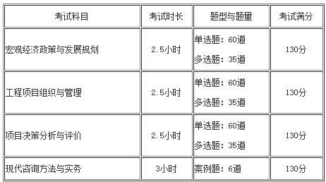 咨詢工程師考試題量、題型及分?jǐn)?shù)