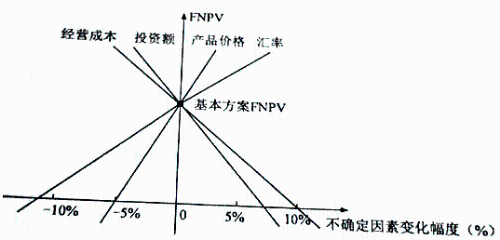 2018年一級建造師《工程經(jīng)濟(jì)》試題及答案解析免費下載