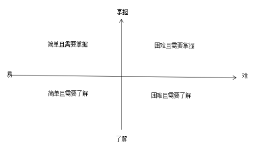 一級建造師備考