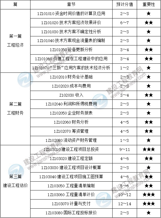 一級建造師工程經(jīng)濟(jì)分值分布