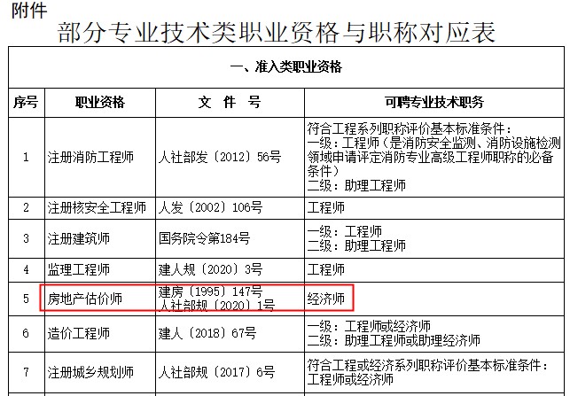 房地產(chǎn)估價(jià)師對(duì)應(yīng)職稱為經(jīng)濟(jì)師