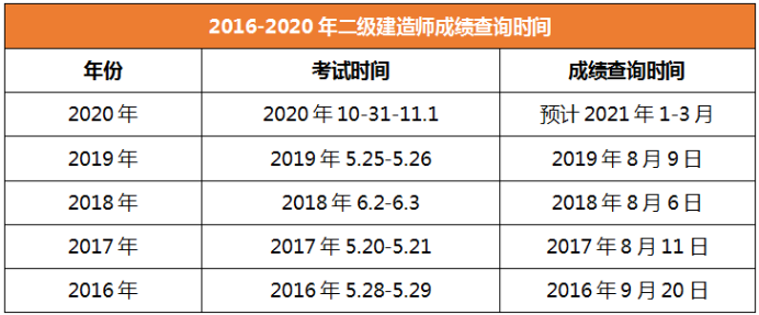 2020年二級建造師成績查詢時(shí)間西藏