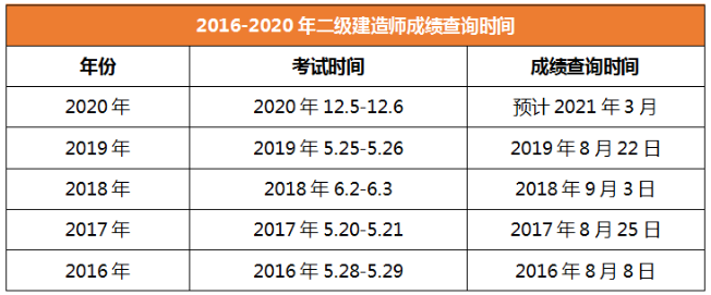 2020年二級(jí)建造師成績查詢時(shí)間河北