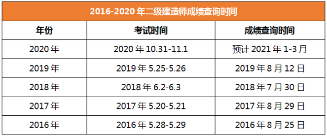2020年二級建造師成績查詢時(shí)間江蘇