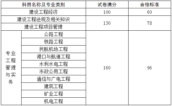 一級建造師考試成績合格標(biāo)準(zhǔn)